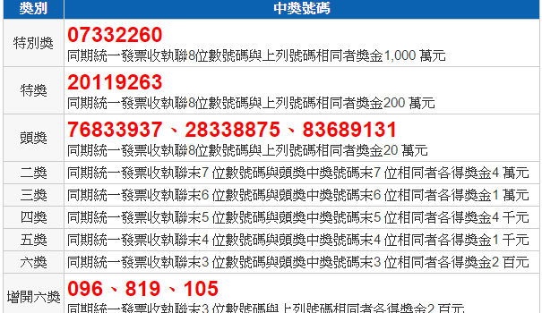統一發票9 10月 對獎號碼 祝您中獎