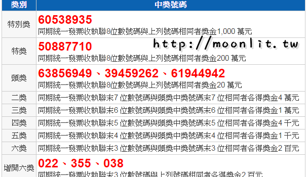 統一發票1 2月2016 中獎號碼開獎
