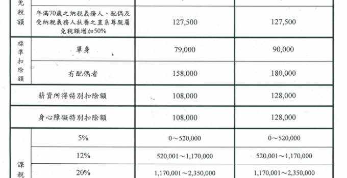 個人綜合所得稅扣除額2015 、免稅額、課稅級距表
