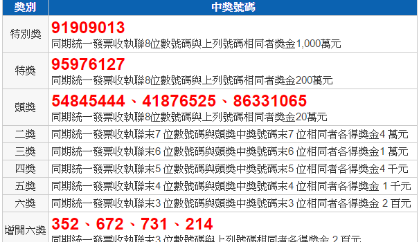 統一發票7.8 月發票對獎2016中獎號碼