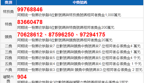 統一發票5.6 月發票對獎2017中獎號碼