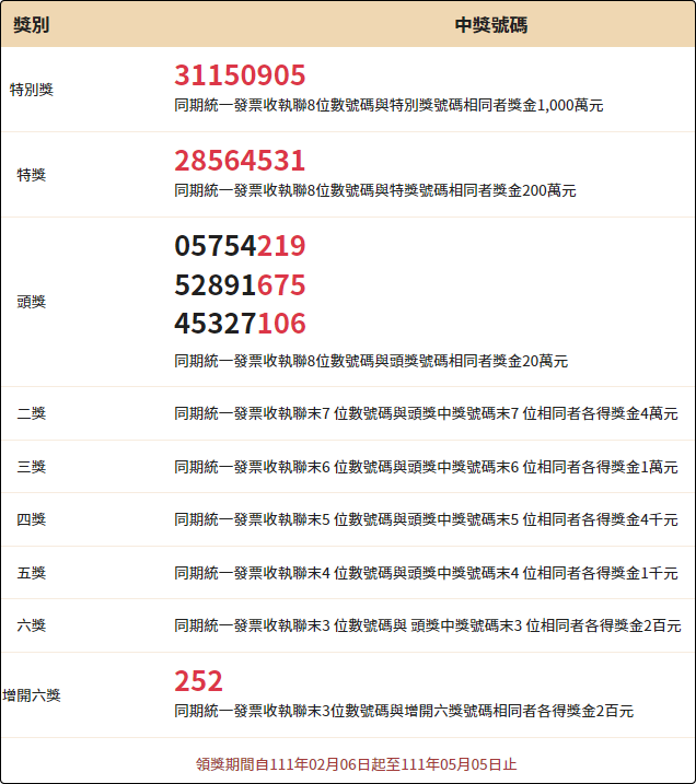 2022 1 2月統一發票中獎號碼單