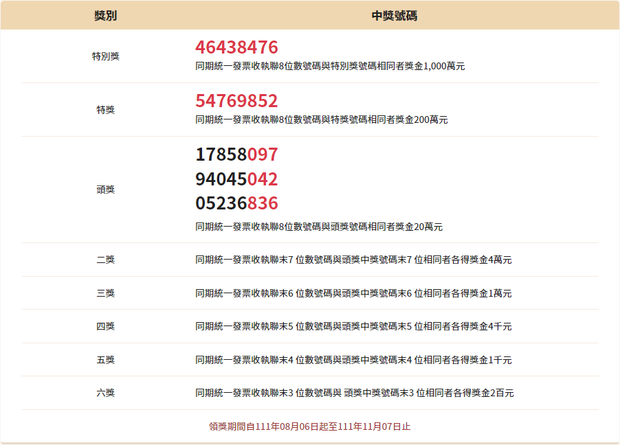 111年5 6月統一發票中獎號碼2022財政部