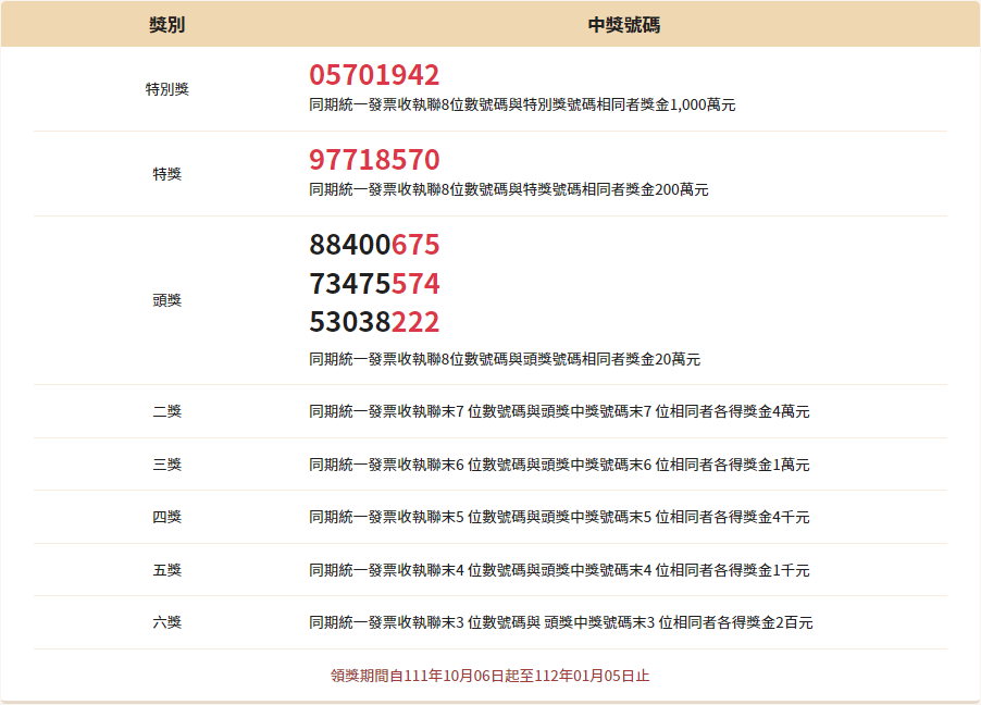 7 8月統一發票對獎號碼2022年