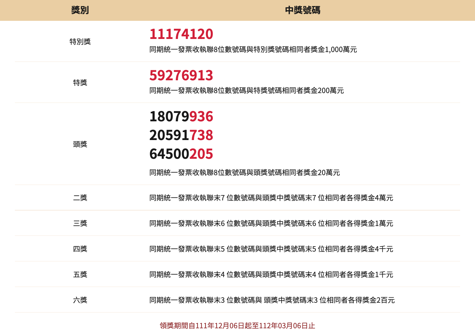 統一發票9 10月對獎號碼 含無實體電子發票專屬獎中獎號碼